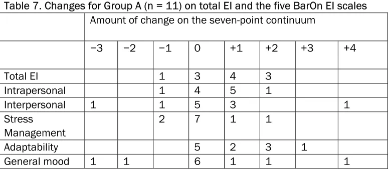 Table 7. Changes for Group A (n = 11) on total EI and the five BarOn EI scales 