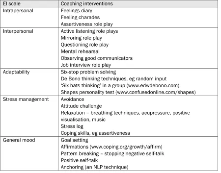 Table 1. Coaching interventions used to boost EI for each BarOn EI scale 