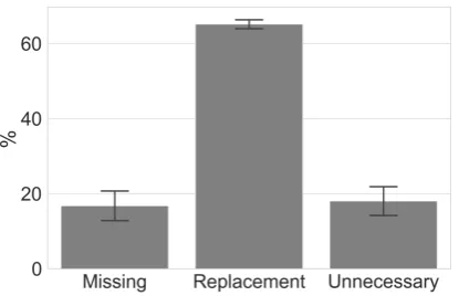 Figure 1: Mean proportion of ERRANT-induced POS-based error types across datasets (FCE test set, CoNLL 2014test set 1 (both annotators), BEA 2019 GEC Shared Task development set and JFLEG test set)