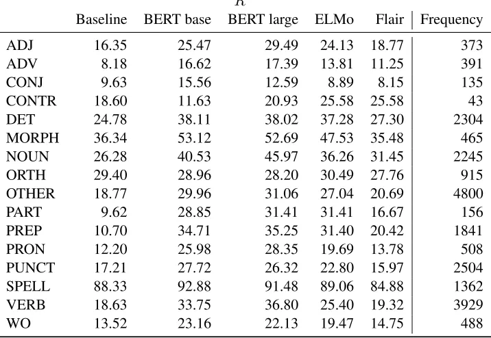 Table 1: Overall recall of each model over all datasets broken out by ERRANT-induced POS-based error type,with frequency of occurrence of each error type.