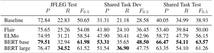 Table 1: Error detection precision, recall, and Fthe two different CoNLL annotators. ‘Baseline’ refers to our own re-training of the model by0.5 on the FCE and CoNLL-2014 test sets: test 1 and test 2 refer to Rei (2017).