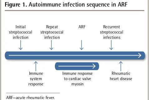 Figure 1. Autoimmune infection sequence in ARF