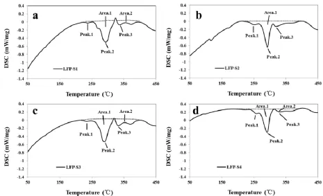 Figure 5. The DSC curves of (a) LFP-S1, (b) LFP-S2, (c) LFP-S3 and (d) LFP-S4.  