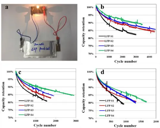 Figure 7. (a) Typical digital photo showing a lamp bulb is powered on with the LFP full cell; Comparison of the long-term cycling curves: (b) 25 ℃, (c) 45 ℃, (d) 60 ℃