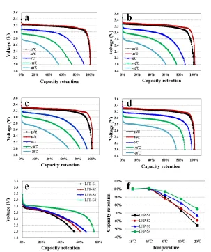 Figure 9.  Discharge curves of the full cells at different temperatures: (a) LFP-S1, (b) LFP-S2, (c) LFP-S3, (d) LFP-S4; (e) Comparison of the discharge curves at -20 ℃; (f) Comparison of the capacity retention at different temperatures