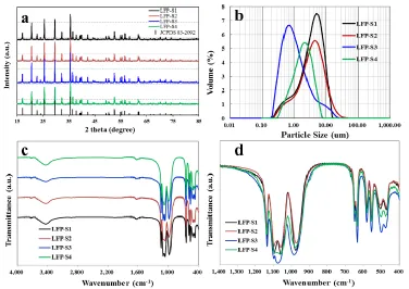 Figure 1. Physical characterizations of four LFP samples: (a) XRD patterns, (b) Particle size distribution curves, (c) FTIR spectra and (d) Comparison of the magnified FTIR spectra in the region of 400 and 1400 cm-1