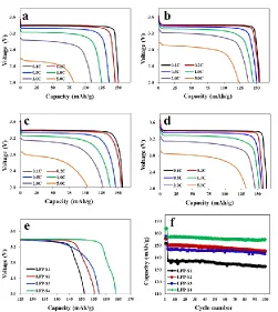 Figure 4. Discharge curves at different rates of (a) LFP-S1, (b) LFP-S2, (c) LFP-S3, (d) LFP-S4; (e) Comparison of the first discharge curves; (f) Comparison of cycling performances
