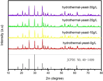 Figure 1.  XRD patterns of various LiFePO4 at different additional amount of yeast cells 