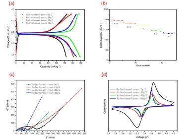 Figure 4.  (a) Charge/discharge curve of various LiFePO4 /C at 0.1C. (b) Rate performance of LiFePO4 /C with 20g L-1 yeast cells at different current rates