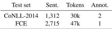 Table 1: Statistics for evaluation data