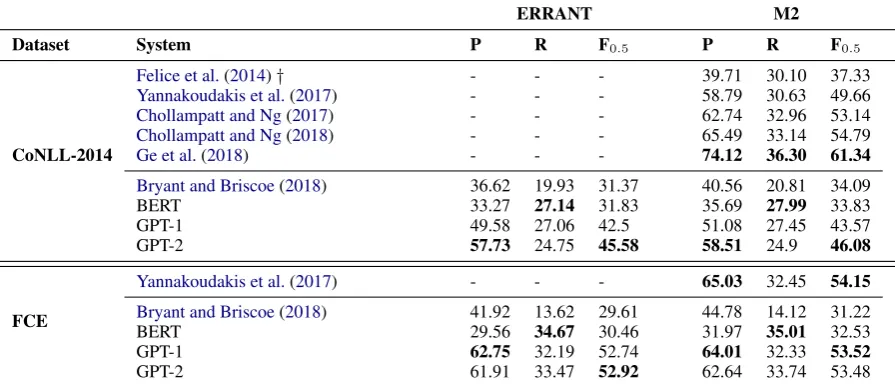 Table 2: Results of our Transformer-Language Model approach against similar approaches (Bryant and Briscoe,2018) and state-of-the-art on Grammatical Error Correction
