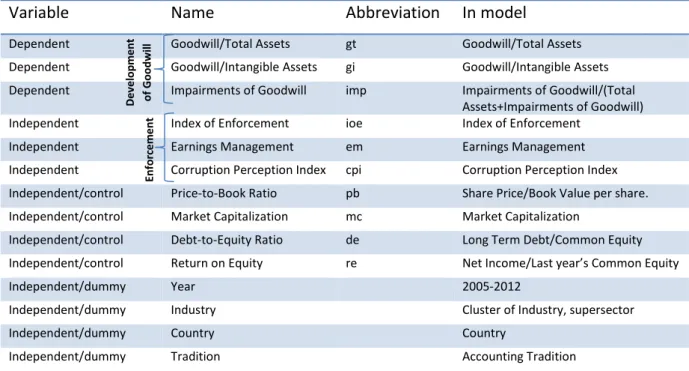 Table 1: Variable summary 