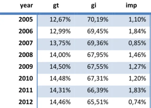 Table 2: The development of goodwill 