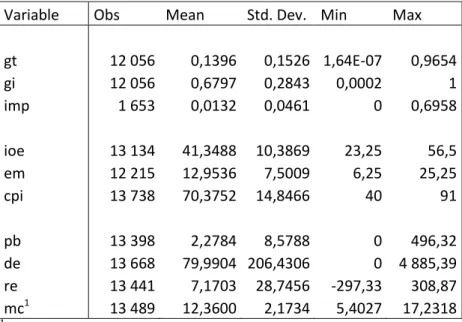 Table 3: Descriptive statistics 