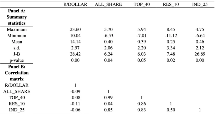 Table 2: Summary statistics and unit root tests 