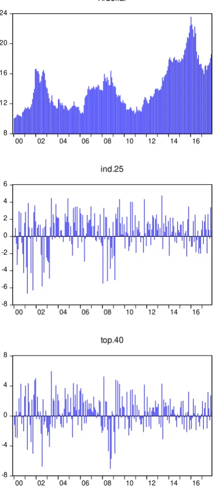Figure 1: Time series plots of variables 
