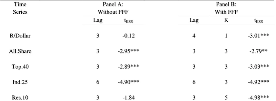 Table 3: KSS unit root test results with and without the FFF 