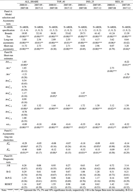 Table 4: Exchange rate-stock returns relationship for the pre- and post- crisis era 