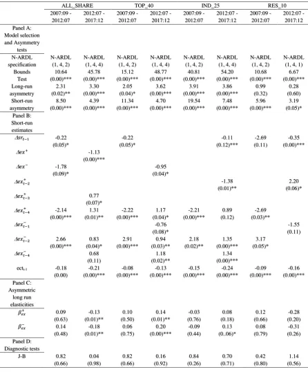 Table 5: Exchange rate-stock returns relationship for the pre- and post-Millennium era 