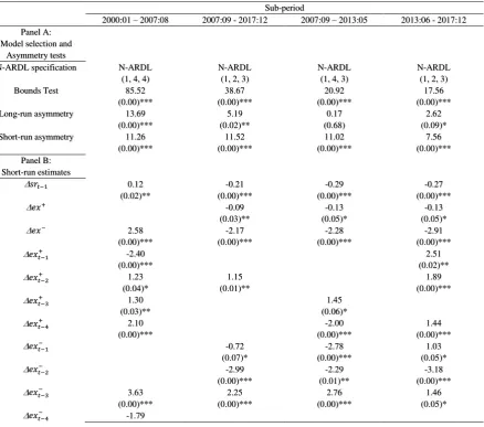 Table 6: Panel N-ARDL estimates of exchange rate-stock returns relationship 