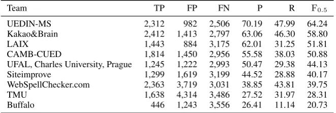 Table 2: GEC results with test data.