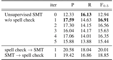Table 3: GEC results with dev data. The bold scoresrepresent the best score without the spell checker.