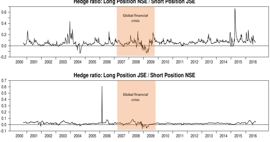 Figure 4: Dynamic weekly optimal hedge ratios for positions in the NSE and JSE: 