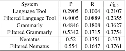 Table 1: Combination statistics of the most common error types over two systems - Nematus and Grammarly