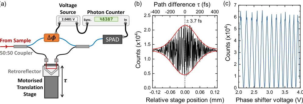 FIG. S1. Details of the g(1)(τ) measurement. (a) Schematic of the ﬁber Mach-Zehnder interferometer