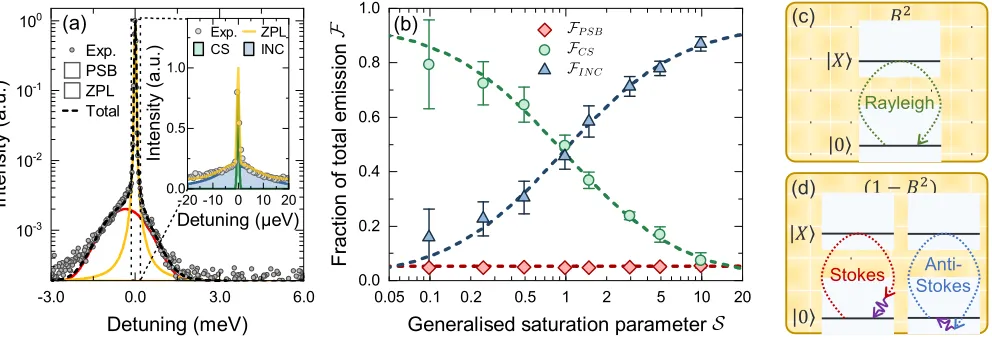 FIG. 2. Components of the resonant scattering spectrum. (a) Semi-log spectrum at low resolution (Scircles - experiment; green - ﬁt to coherent scattering; blue - ﬁt to incoherent resonance ﬂuorescence; yellow - total ﬁtted proﬁle.(b) Evolution with increas