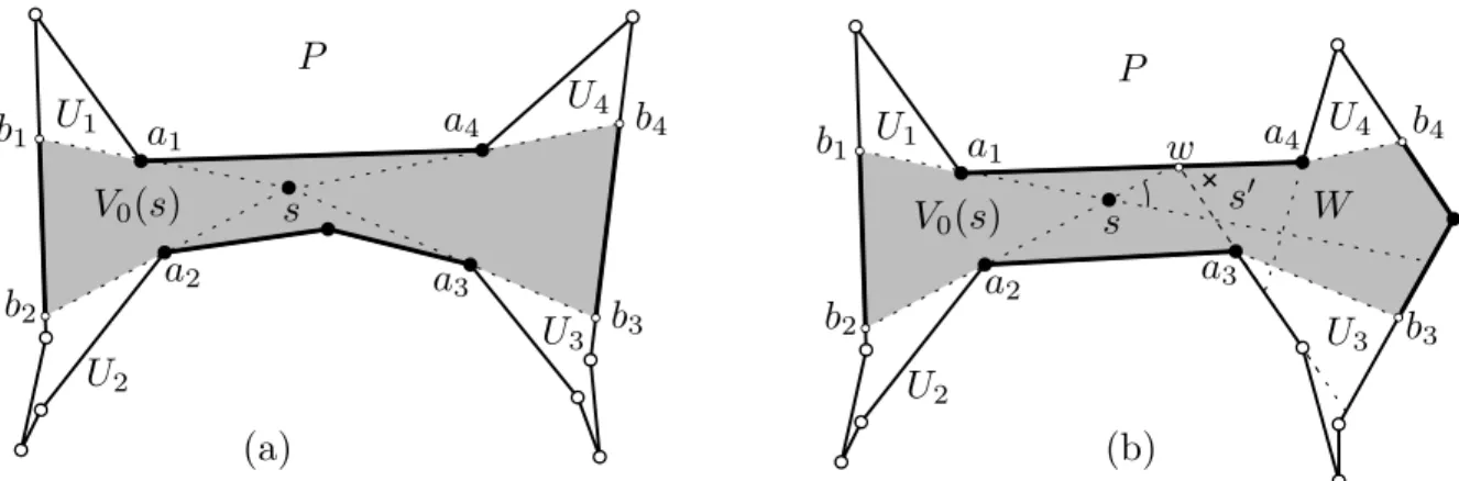 Figure 5: A polygon P with n = 13 vertices where V 0 (s) has four pockets: two pairs of dependent pockets, the sum of sizes of each pair is bn/2c = 6