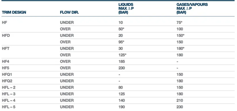 TABLE 15. BONNET/PACKAGING OPTIONS