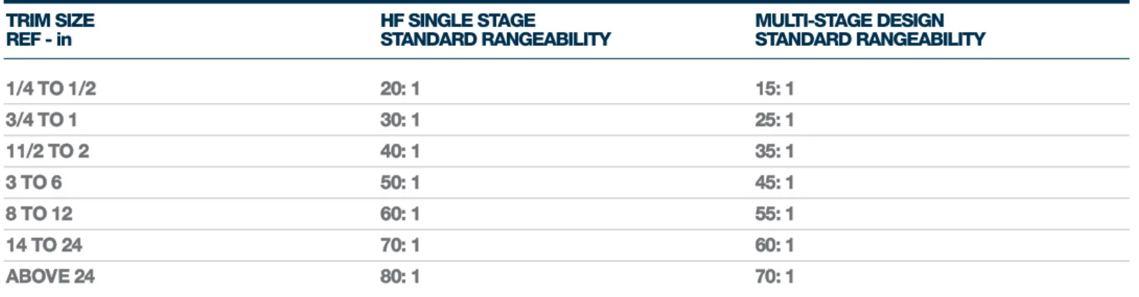 TABLE 17. STANDARD RANGEABILITY VALVES