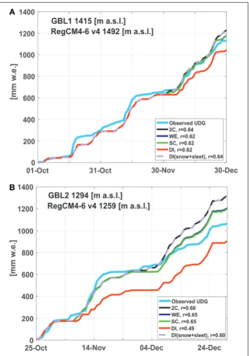FIGURE 7 | Comparison of accumulated snowfall using four PPMs andobservations at (A) GBL1 and (B) GBL2
