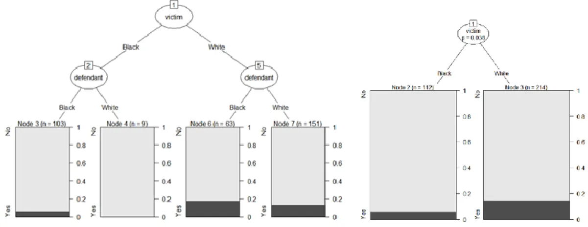 Figure 2.  Full-grown classification tree (left) and CI tree (right) based on the death sentence  disaggregate data, with defendant and victim race as predictors