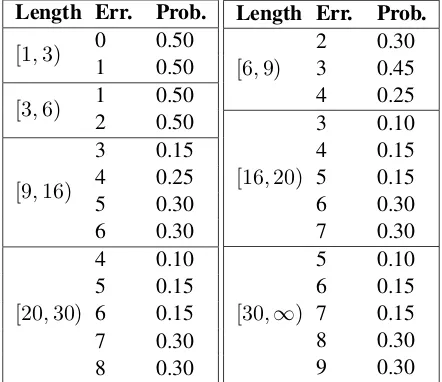 Table 4: Probability distribution of sentence errors.