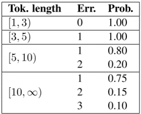 Table 5: Error types.