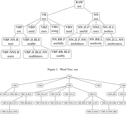 Figure 1: Word Tree: use