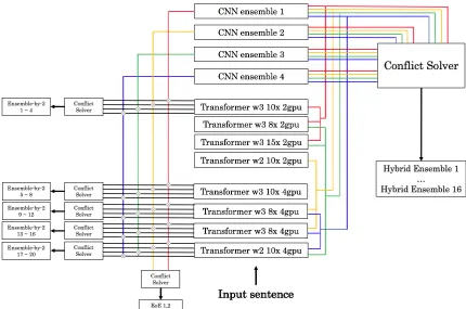 Figure 1: The architecture of the ensemble system in Restricted and Unrestricted Tracks.