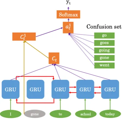 Figure 3: Pointer Context model structure.