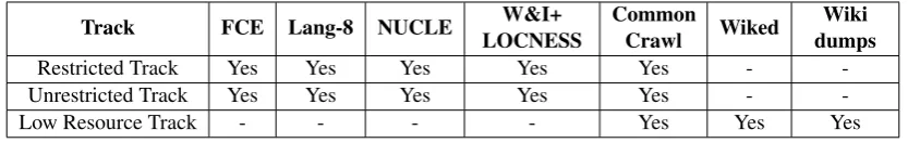 Table 1: Corpus used for training in corresponding track.