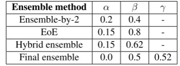 Table 3: Results of CNN-based ensemble systems on the development set.