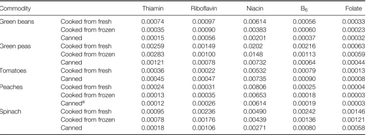 Table 11. USDA data for B vitamins (g kg −1 wet weight) in selected fruits and vegetables 16
