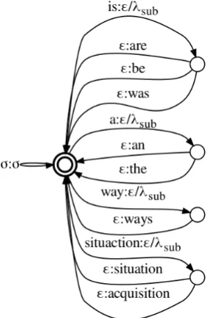 Figure 1: Input FST I representing the source sentence ‘In a such situaction there is no other way.’