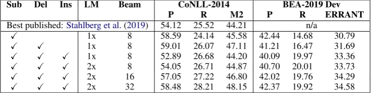 Table 2: Results on the low-resource track. The λ-parameters are tuned on the BEA-2019 dev set.