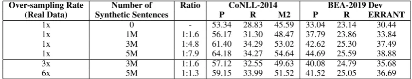 Table 6: Over-sampling the BEA-2019 in-domain corpus W&I+LOCNESS under BASE models. The secondcolumn contains the ratio of W&I+LOCNESS samples to training samples from the other corpora.