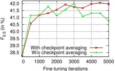 Figure 5: Span-based ERRANT FBEA-2019 dev set over the number of ﬁne-tuning train-ing iterations (single GPU, SGD delay factor (et al.0.5 scores on theSaunders, 2018) of 16).