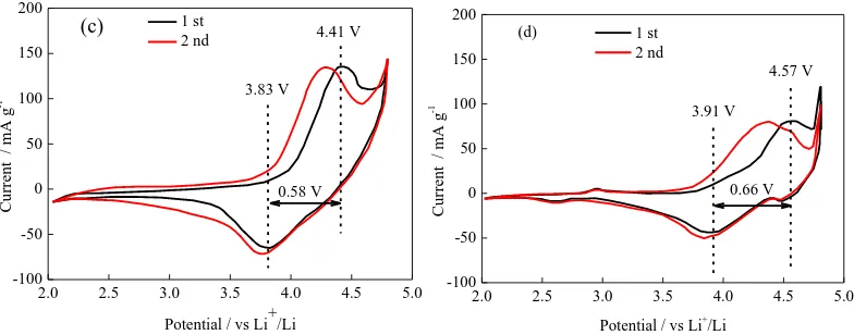 Figure 6.  Cyclic voltammetries of samples at different heating rates: (a) 5 oC/min, (b) 10 oC/min, (c) 20 oC/min, and (d) 30 oC/min