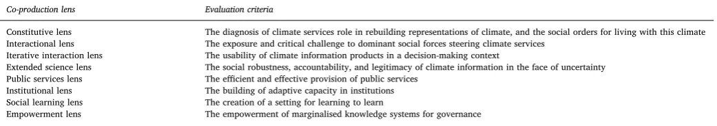 Table 2Criteria for evaluating good or successful co-production of climate services (from