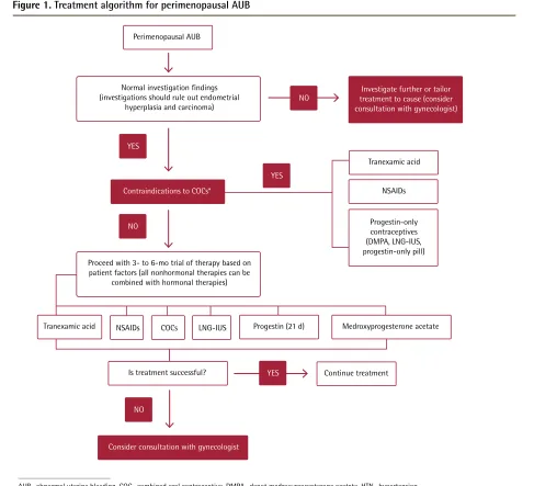 Figure 1. Treatment algorithm for perimenopausal AUB